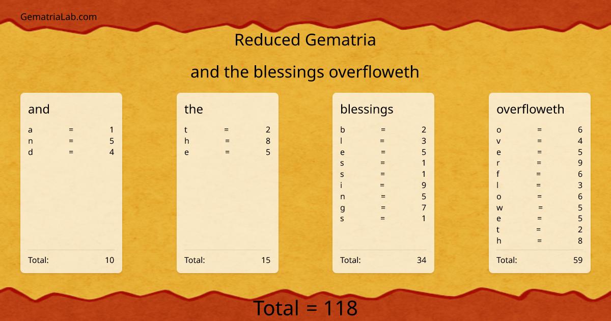 and the blessings overfloweth in reduced Gematria